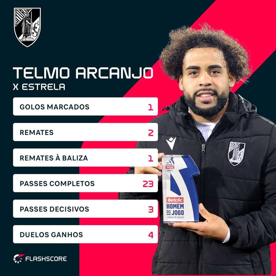 Telmo Arcanjo foi o melhor jogador em campo