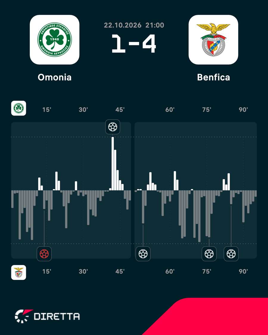 I momenti chiave della partita