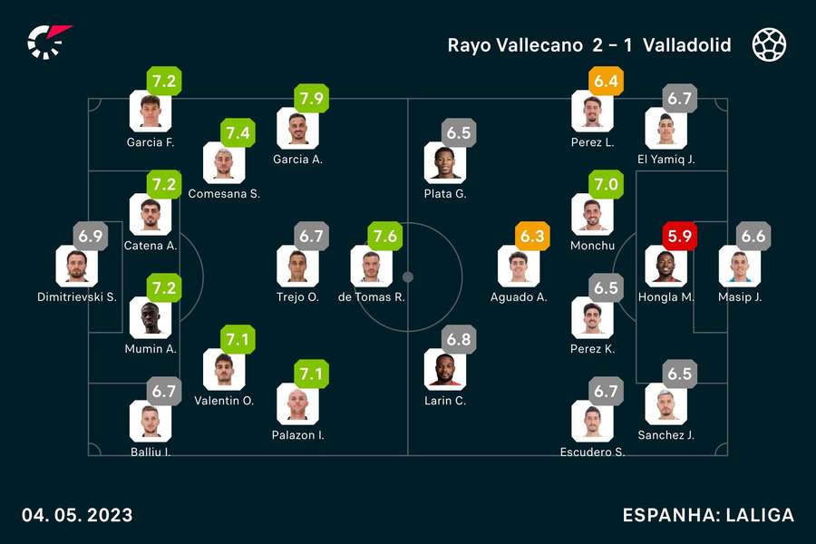 Onzes iniciais e notas dos jogadores Onzes iniciais e notas dos jogadores