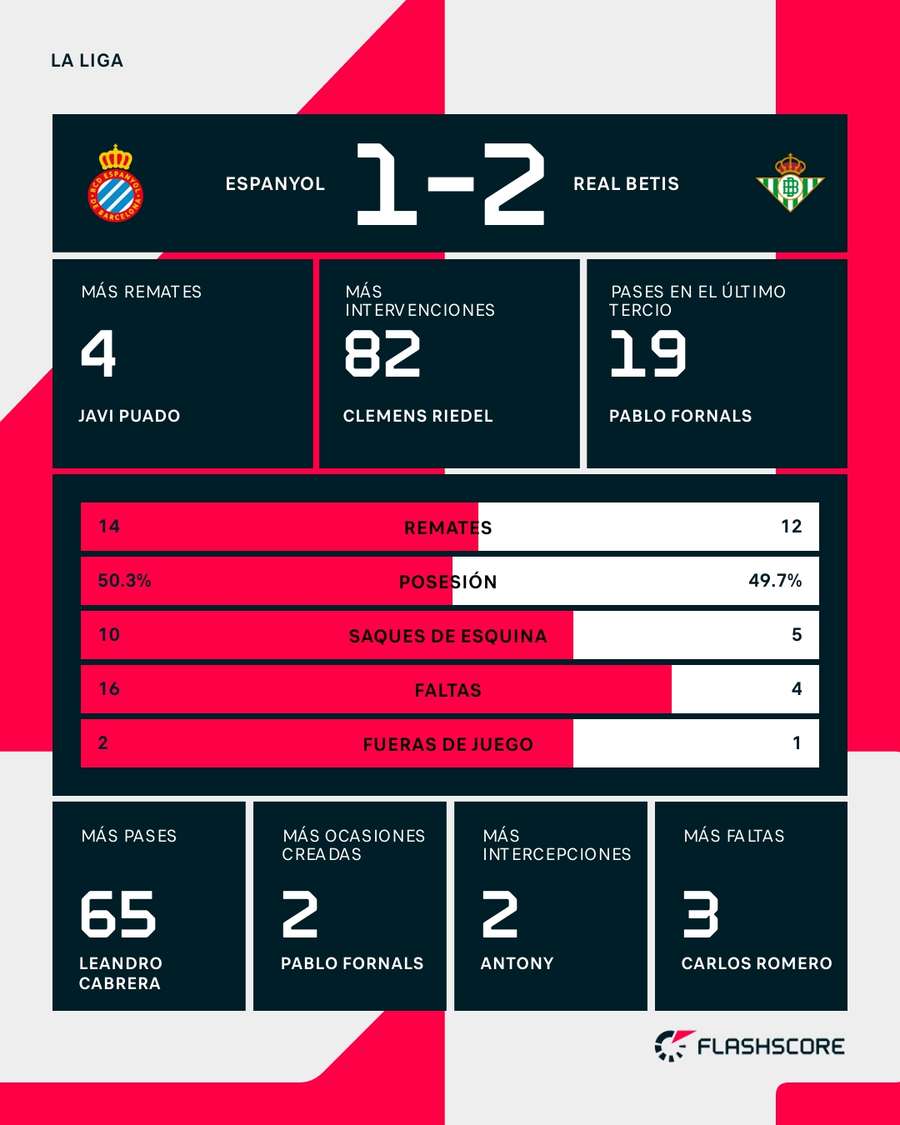 Estadísticas del Espanyol-Betis