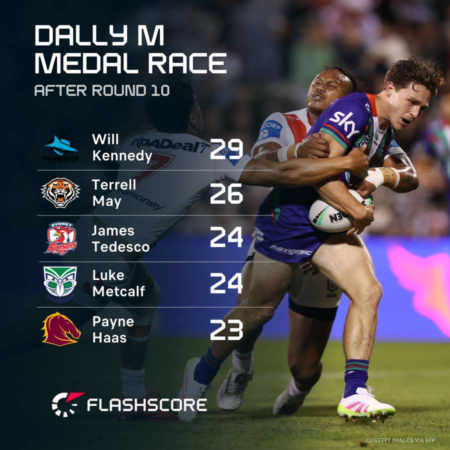 The top five pollgetters of the 2025 NRL season.