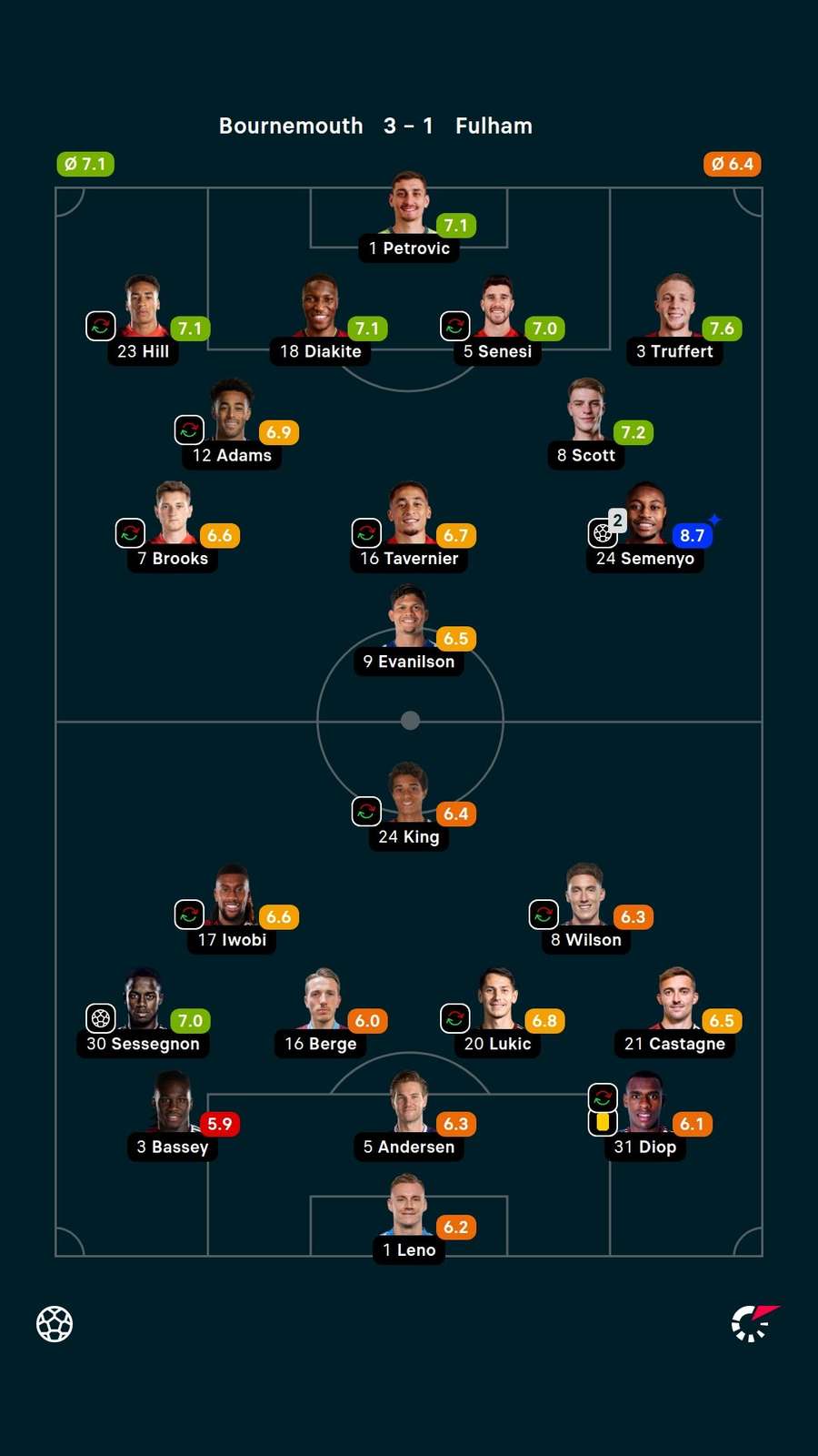 As notas dos jogadores titulares de Bournemouth e Fulham