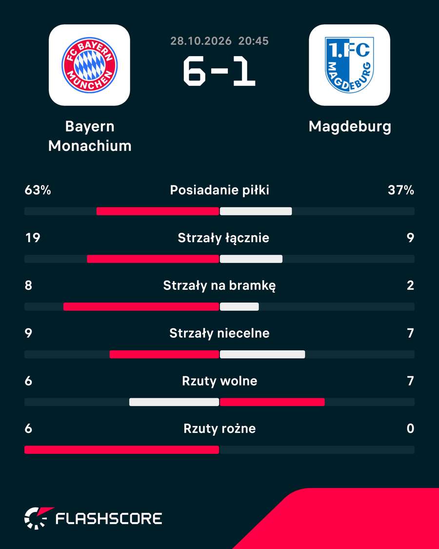 Statystyki meczu Bayern - Magdeburg