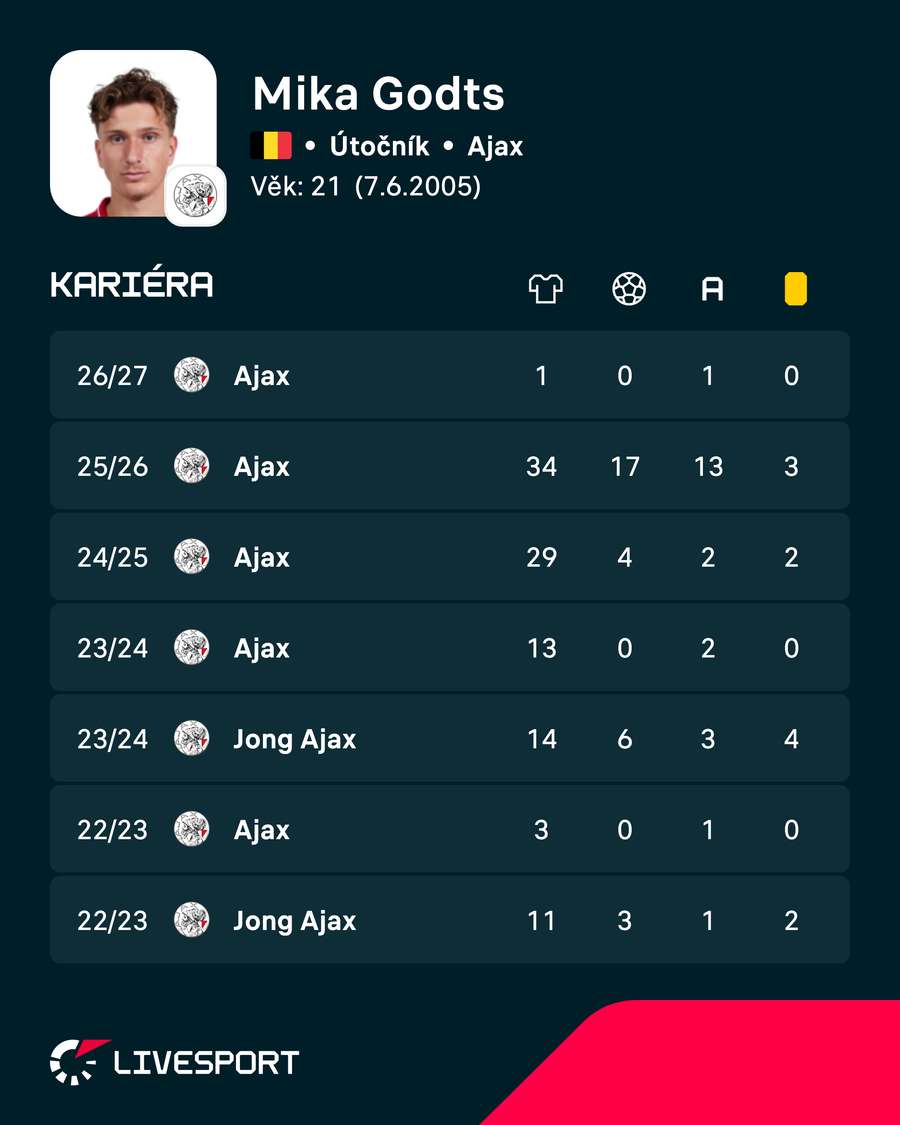 Godts a jeho statistiky.
