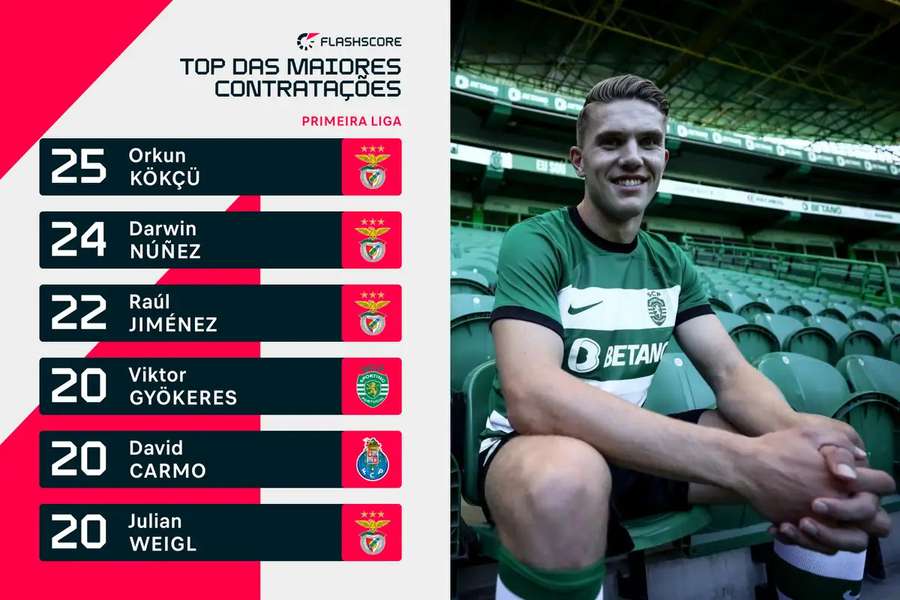 Kokçu e Gyökeres entraram para o top das contratações em Portugal