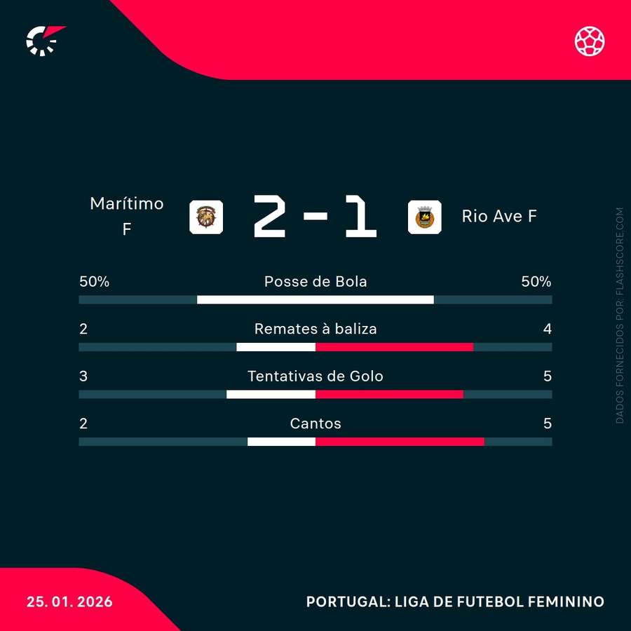Estatísticas da partida Estatísticas da partida