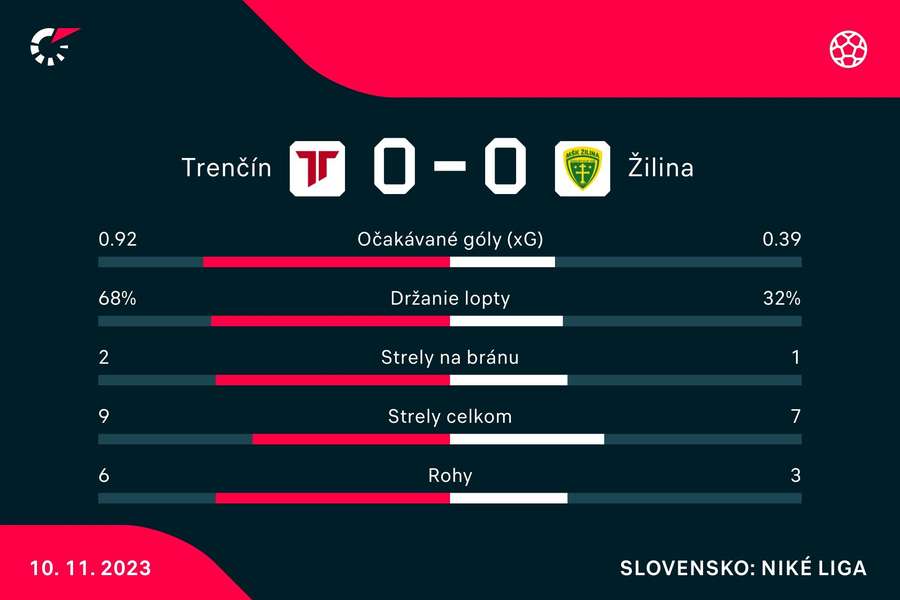 Štatistika duelu. Štatistika duelu.