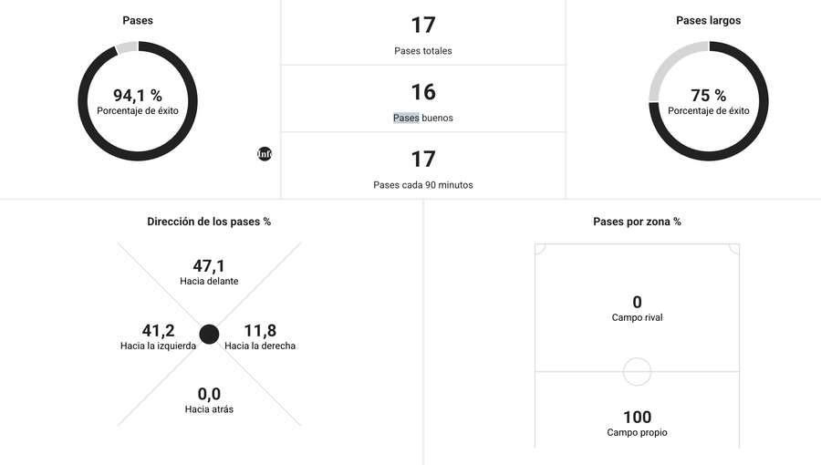 Dados de passes de Fran González contra o Valencia Dados de passes de Fran González contra o Valencia