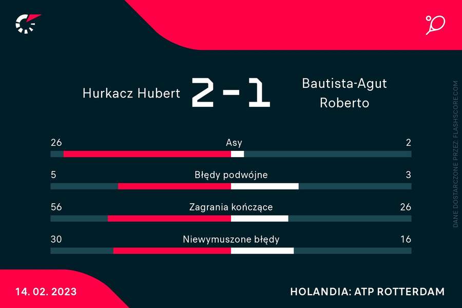 Statystyki z meczu Hurkacz - Bautista-Agut