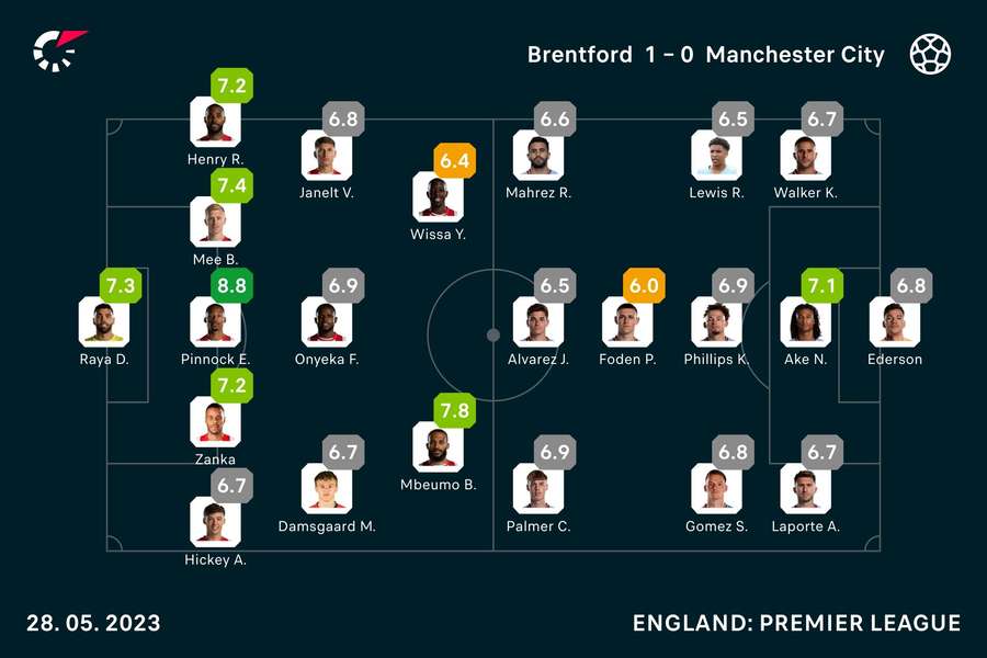 Player ratings Player ratings