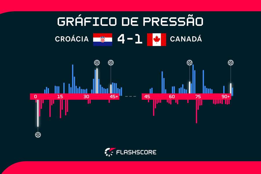 Croácia se recupera da estreia, mostra força e elimina o Canadá