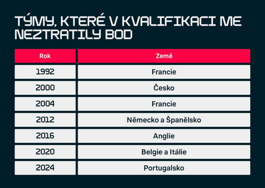 Kvalifikací na Euro prosvištěli beze ztráty kytičky v roce 2000 i Češi pod vedením Jozefa Chovance.