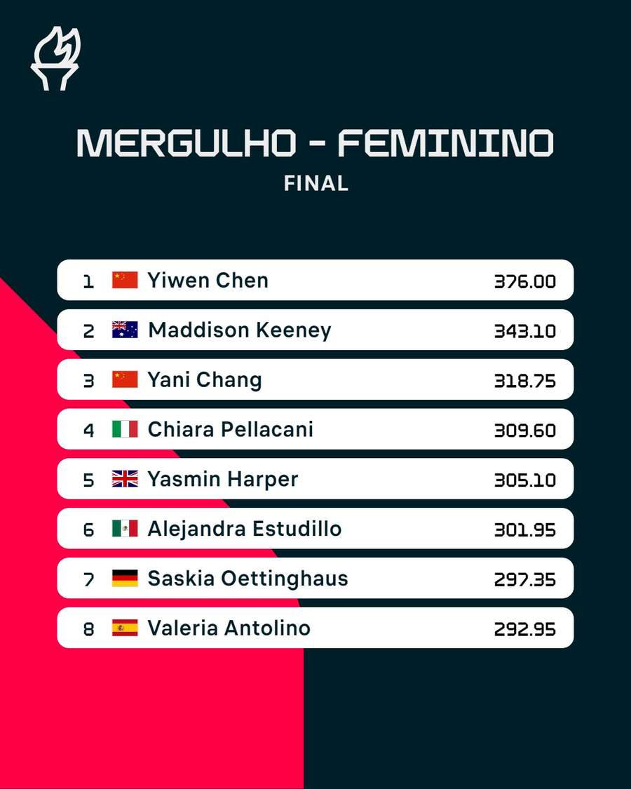 A classificação da final de saltos para a água