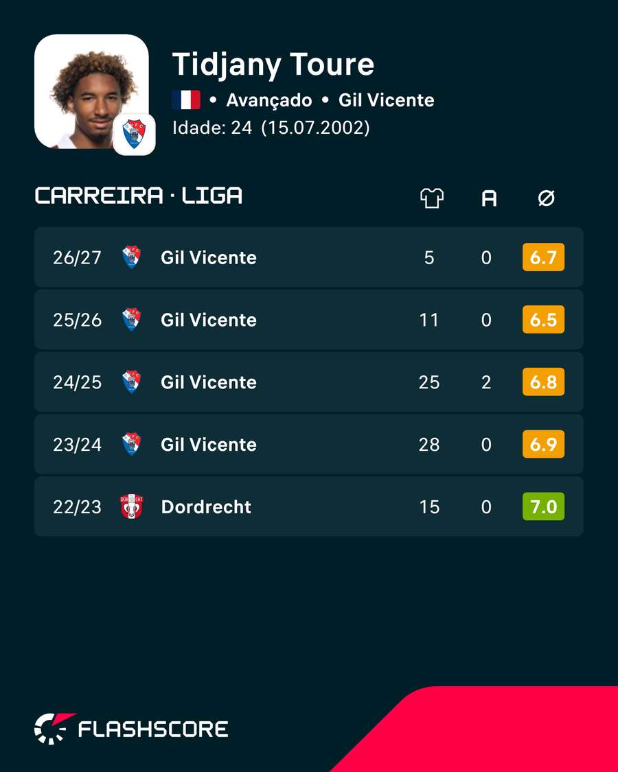 Números de Tidjany Touré