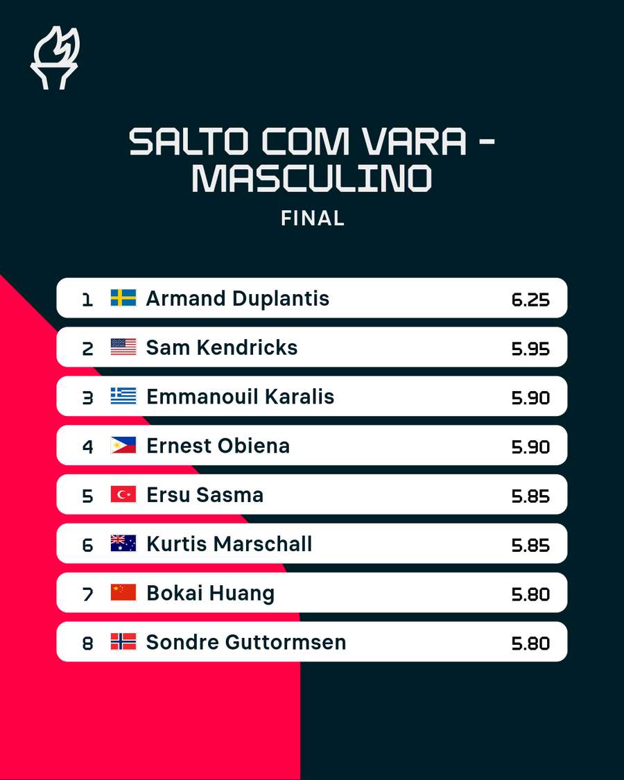 Resultado final do salto com vara