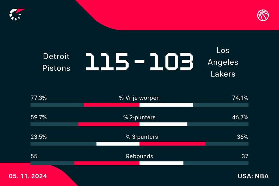 Statistieken Pistons - Lakers