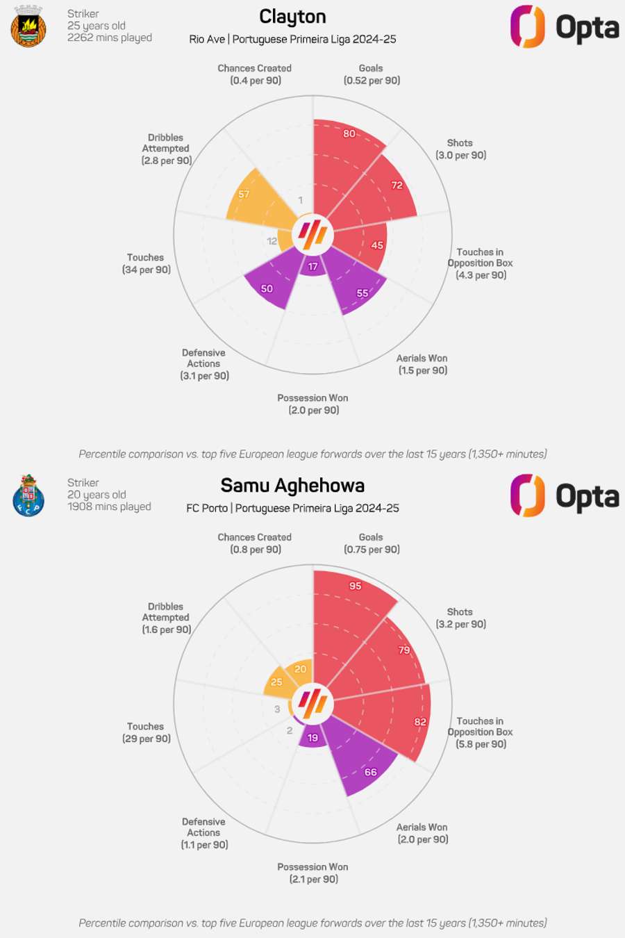 A comparação feita pela Opta