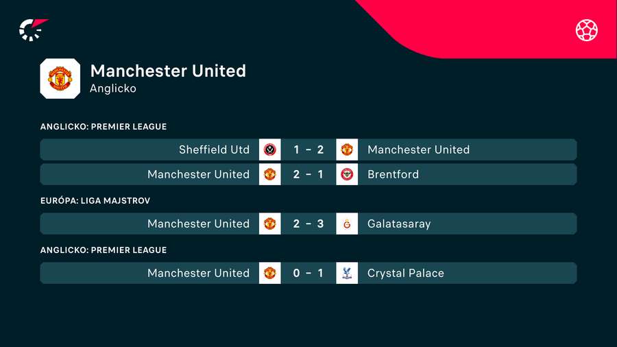 Posledné výsledky Manchestru United.