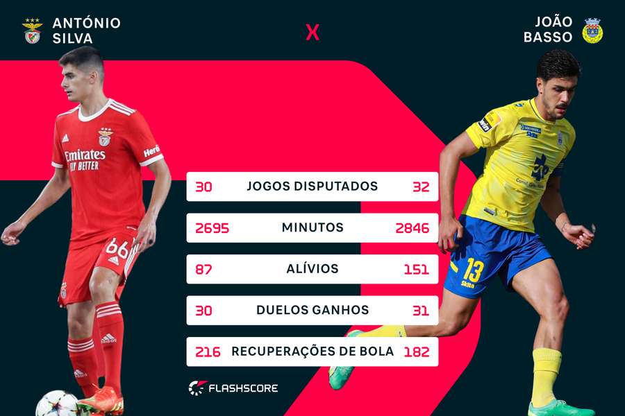Os números de João Basso e António Silva