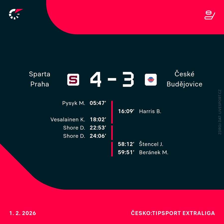 Střelci utkání. Střelci utkání.