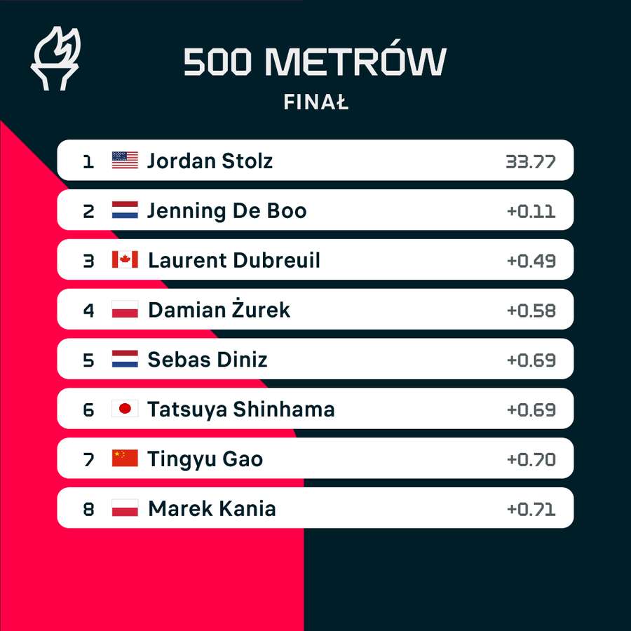 Wyniki na 500 metrów łyżwiarzy szybkich