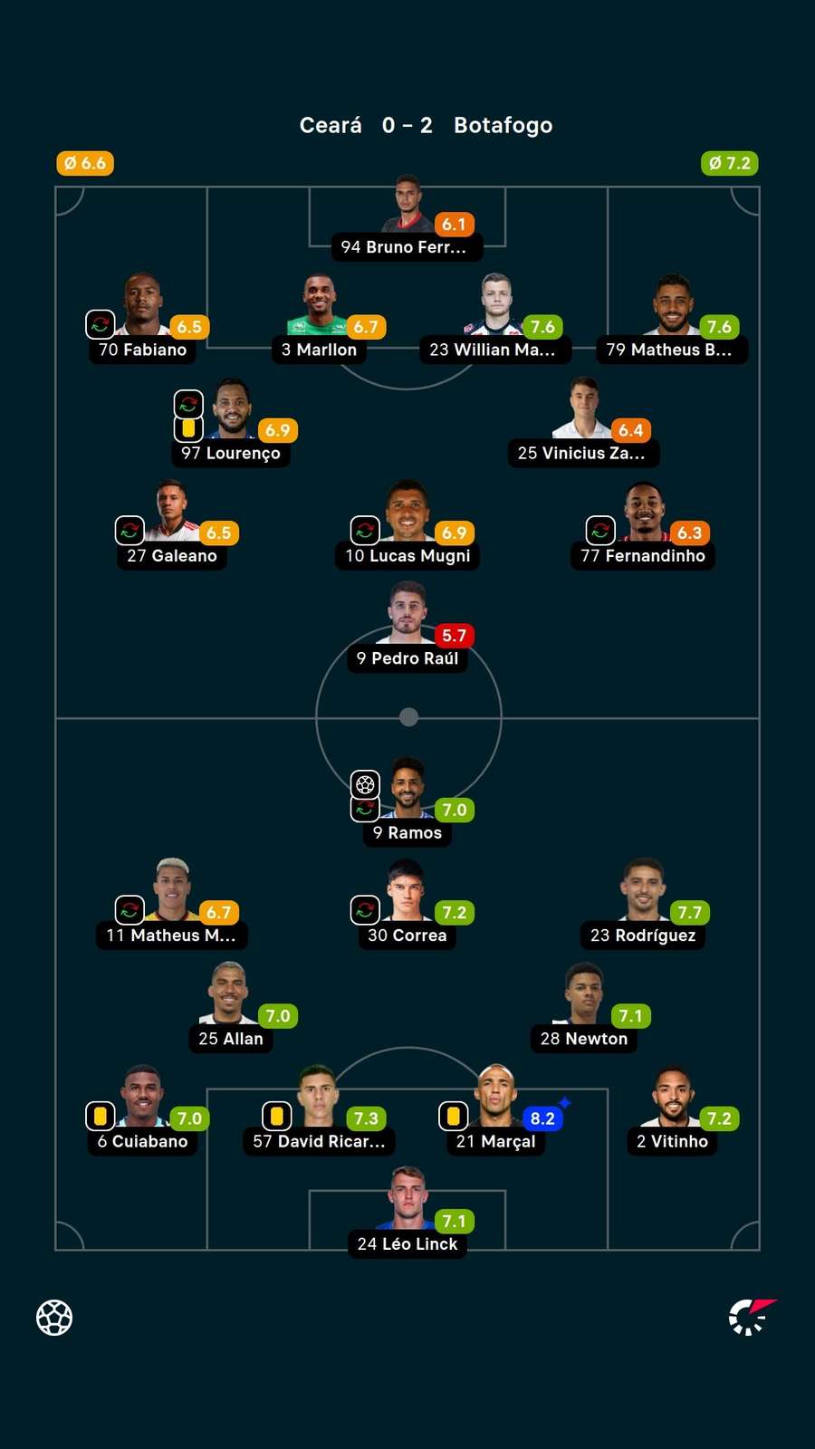 As notas dos jogadores titulares de Ceará e Botafogo na partida As notas dos jogadores titulares de Ceará e Botafogo na partida