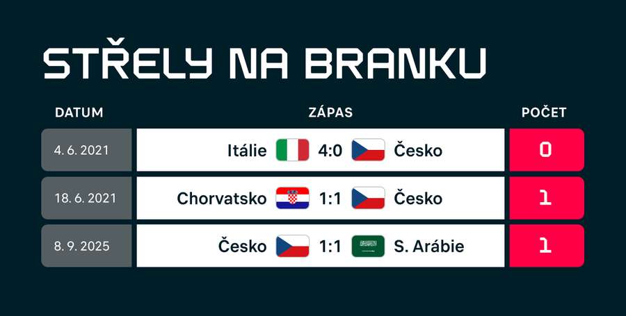 Nejslabší zápasy od roku 2015.