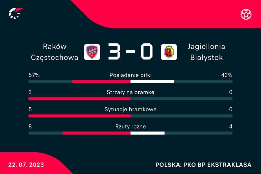 Statystyki meczu Raków-Jagiellonia