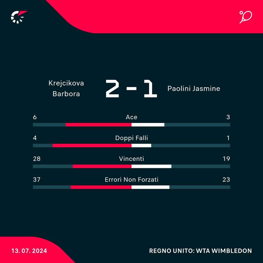 Le statistiche del match