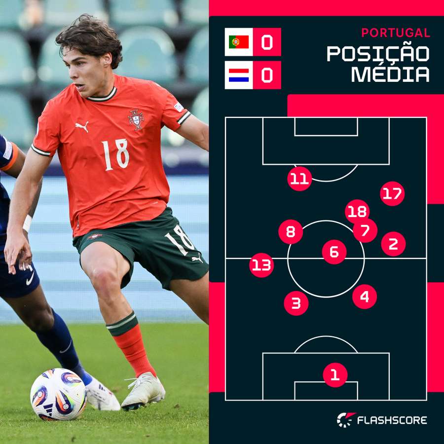 Gustavo Sá foi novidade no lugar de Roger Fernandes e mudou a equipa