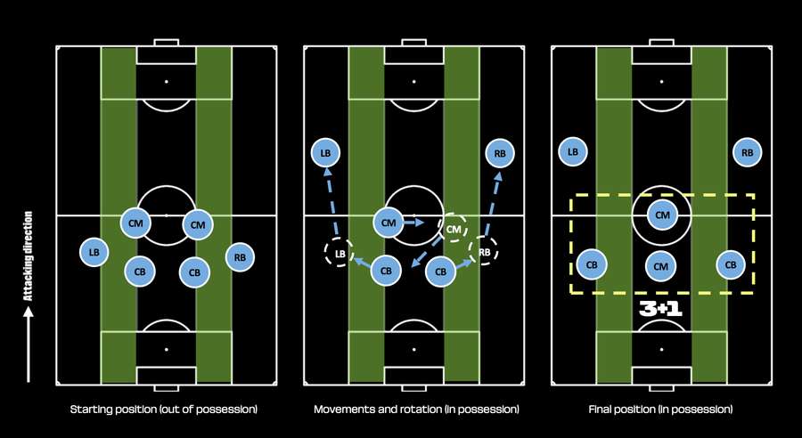 Transição da Argentina para 3 zagueiros durante partida da Copa Transição da Argentina para 3 zagueiros durante partida da Copa