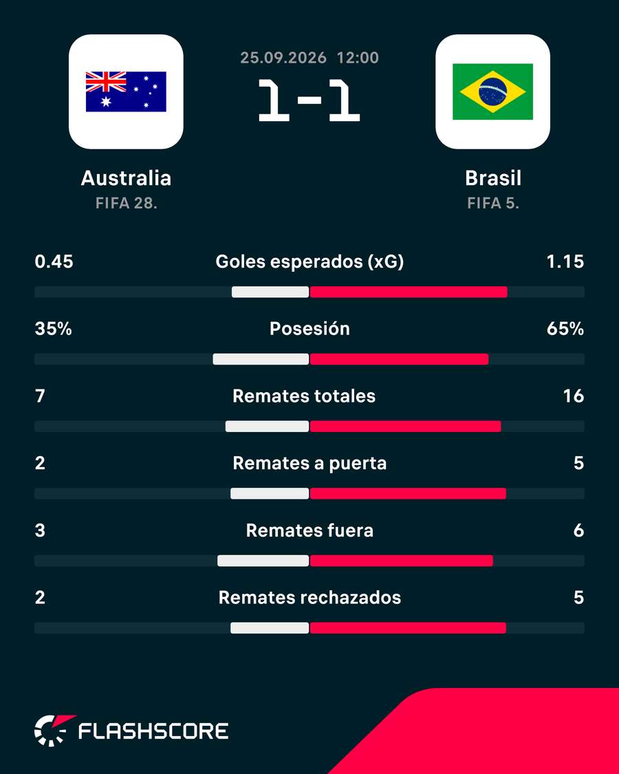 Estadísticas del Australia-Brasil