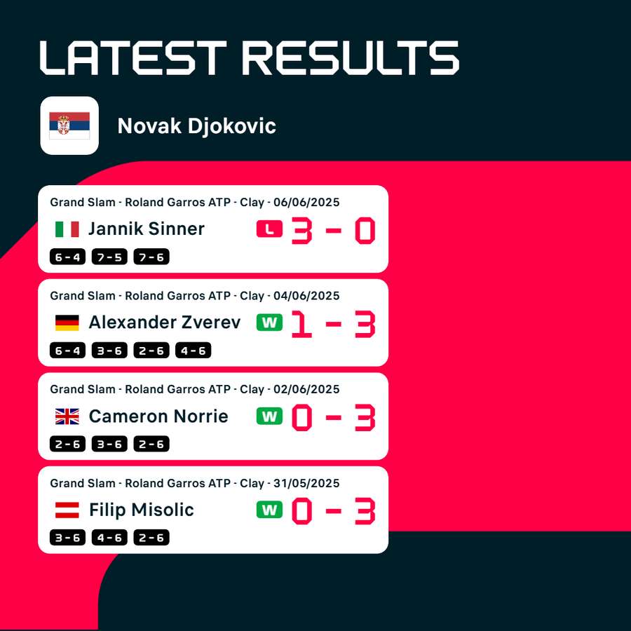 Novak Djokovic is running on French Open Novak Djokovic is running on French Open