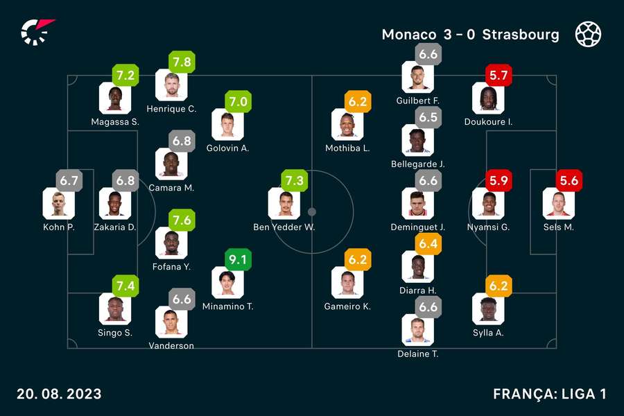Onzes iniciais e notas finais dos jogadores