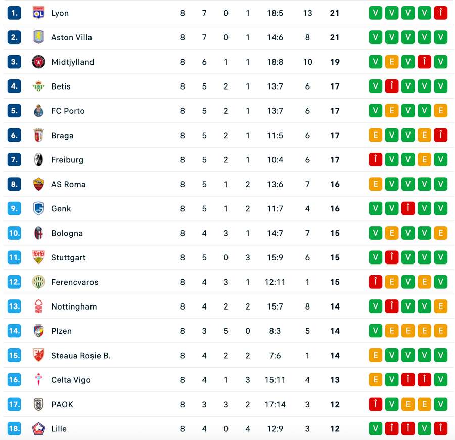 Clasament final 1-18 Europa League
