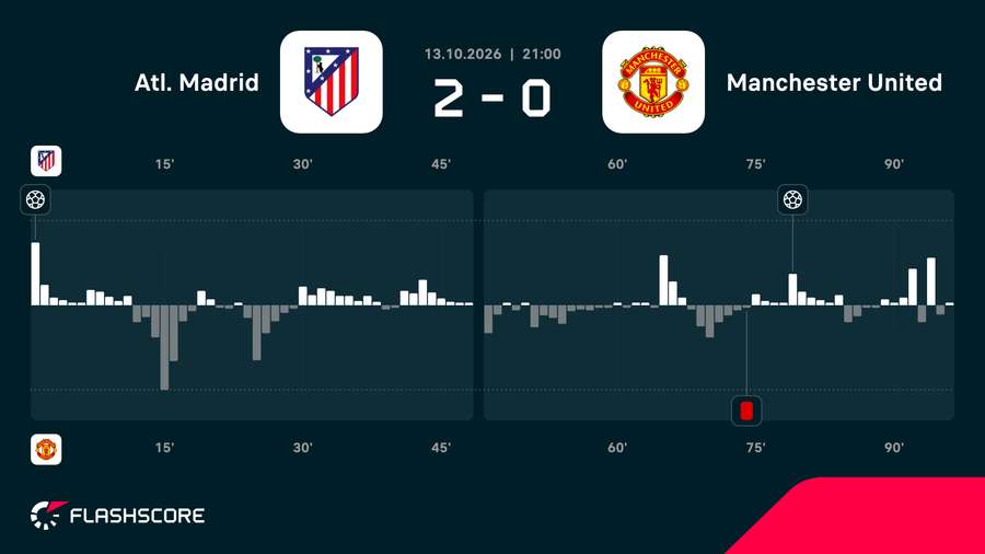 Match momentum