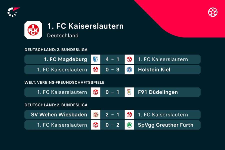 Nach einer Pleitenserie wurde Dirk Schuster in Kaiserslautern entlassen.