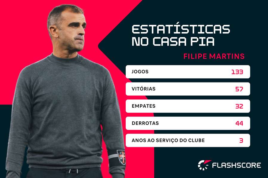 Os números de Filipe Martins no Casa Pia