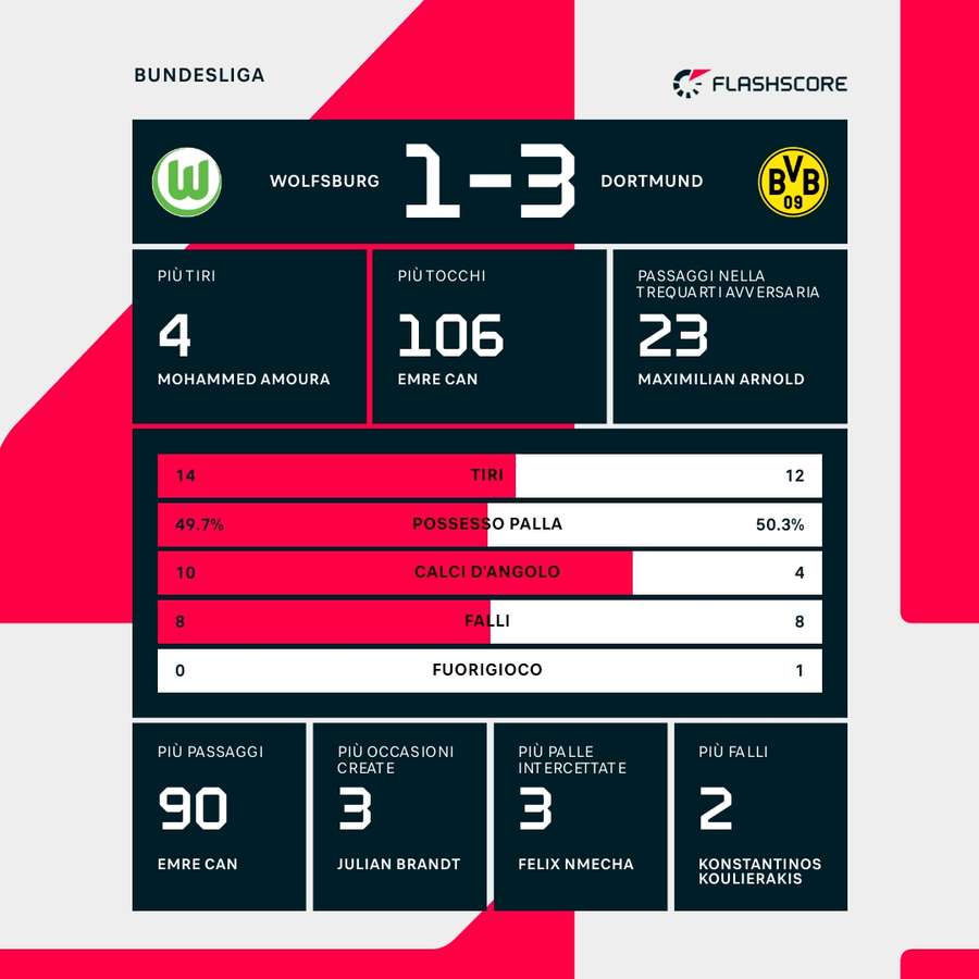Le statistiche del match
