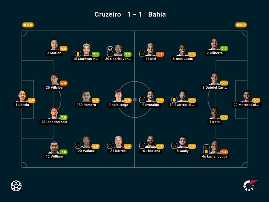 As notas dos jogadores titulares de Cruzeiro e Bahia na partida