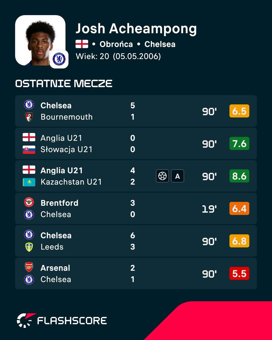 Josh Acheampong - ostatnie mecze