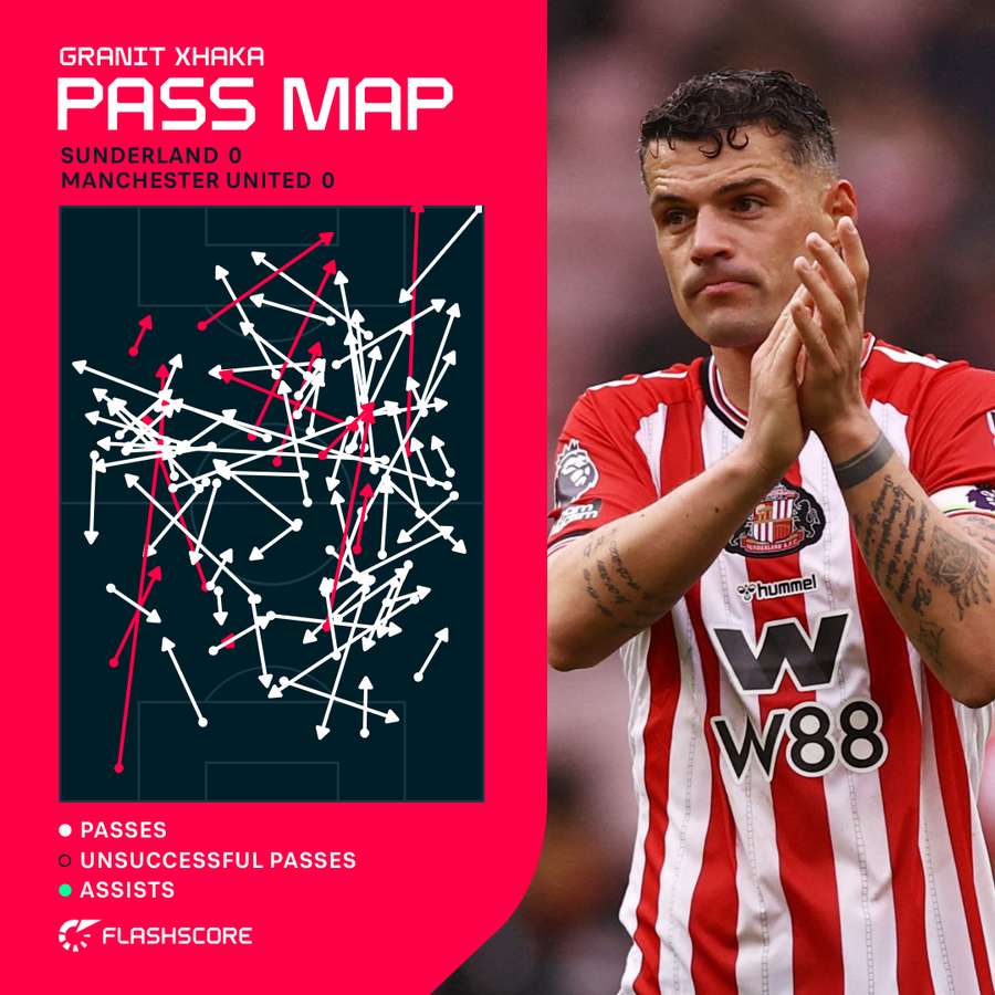Xhaka pass map v Man Utd