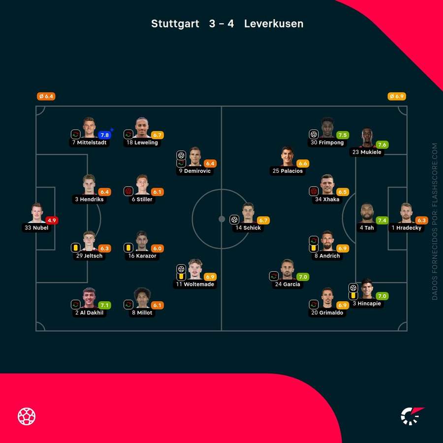 Notas finais dos jogadores Notas finais dos jogadores