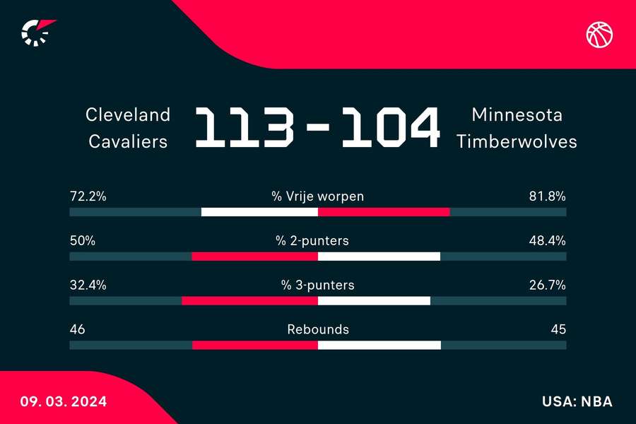 Statistieken Cavaliers - Timberwolves
