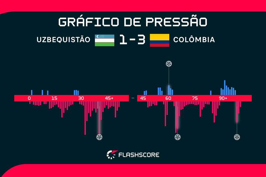 Volume de jogo em Uzbequistão x Colômbia Volume de jogo em Uzbequistão x Colômbia