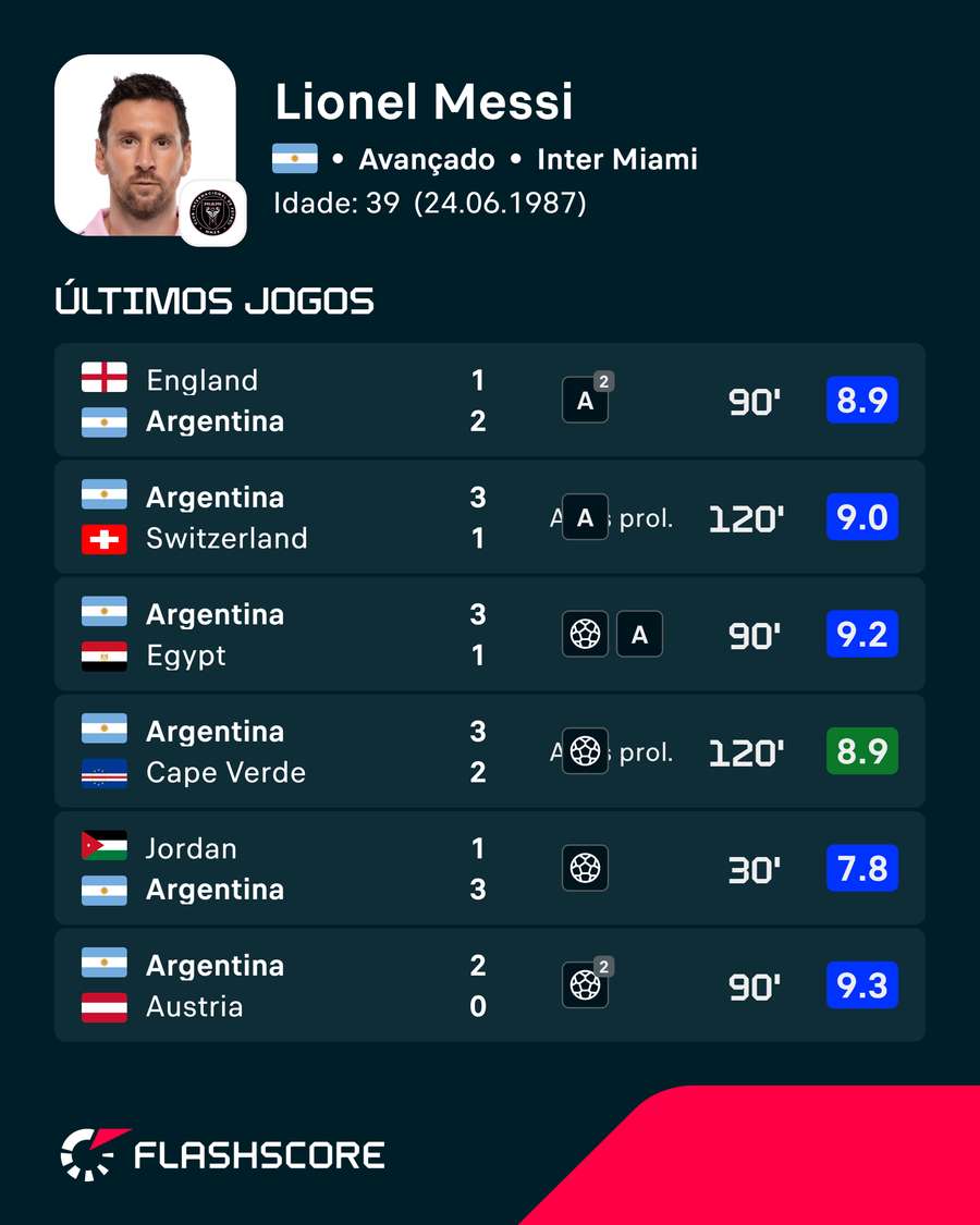 As últimas exibições de Lionel Messi As últimas exibições de Lionel Messi