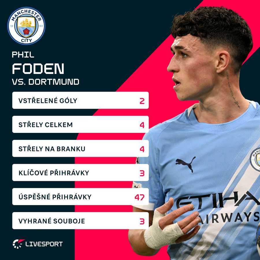 Fodenovy statistiky proti Dortmundu. Fodenovy statistiky proti Dortmundu.