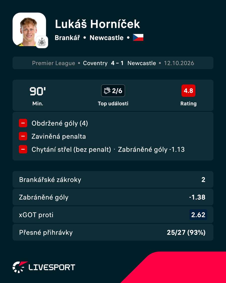 Statistiky Lukáše Horníčka proti Coventry Statistiky Lukáše Horníčka proti Coventry