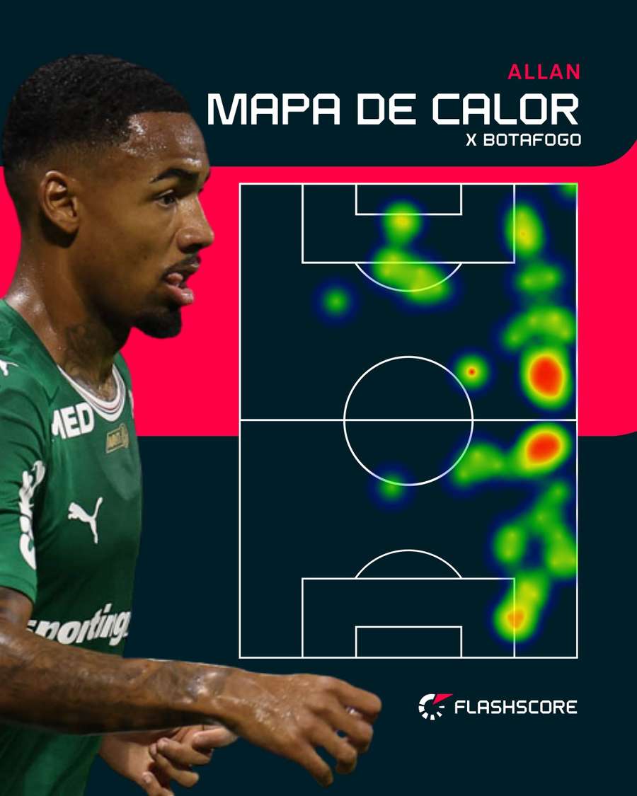 No lado direito, o artilheiro Allan é o destaque