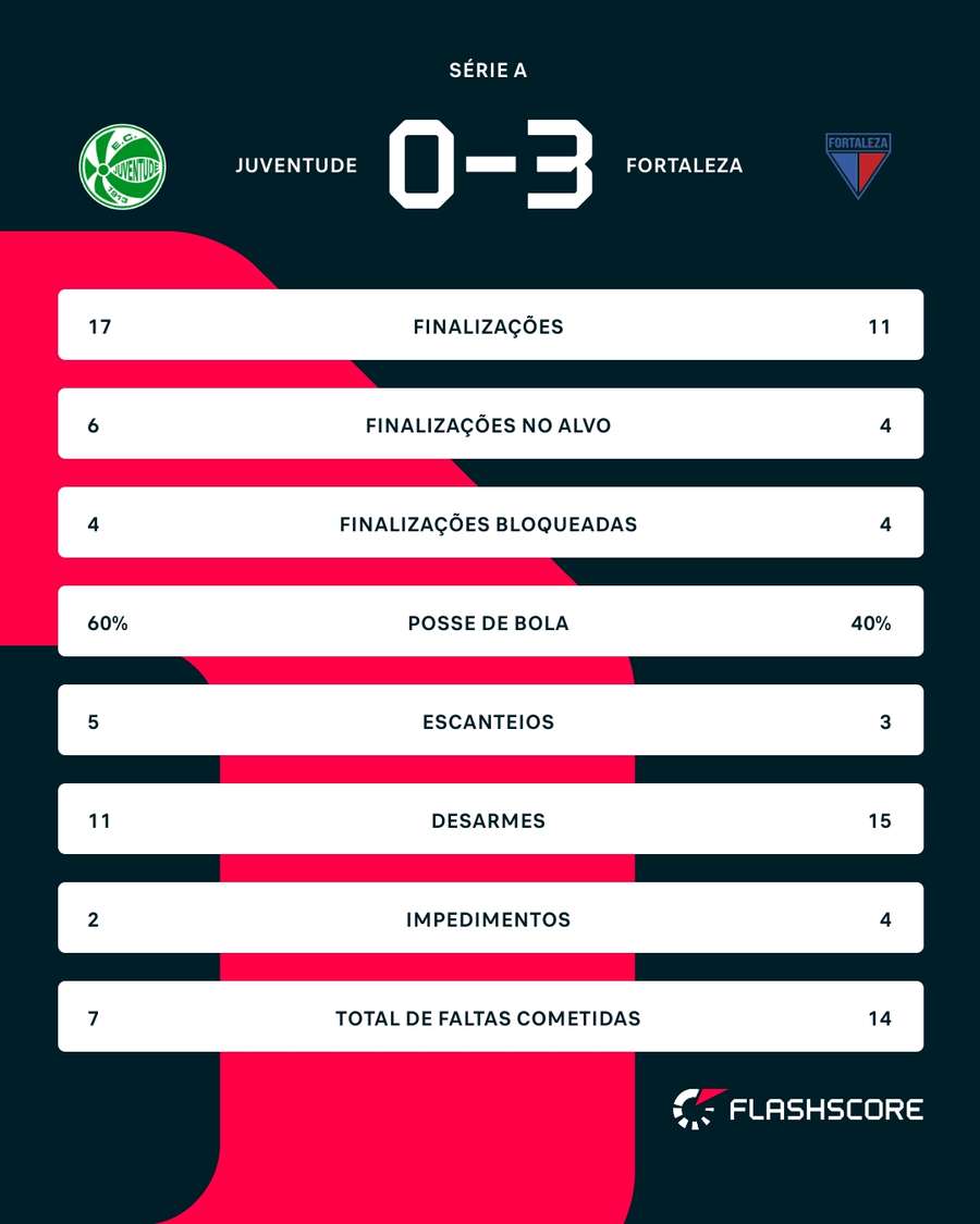 As estatísticas da vitória do Fortaleza sobre o Juventude